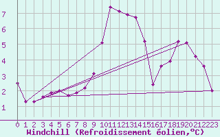 Courbe du refroidissement olien pour Zeebrugge