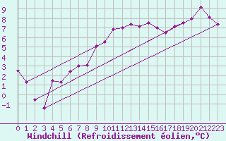 Courbe du refroidissement olien pour Neuhutten-Spessart