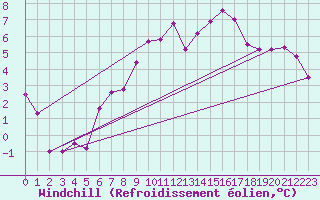 Courbe du refroidissement olien pour Brion (38)