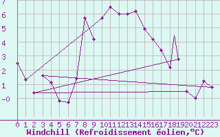 Courbe du refroidissement olien pour Geilenkirchen
