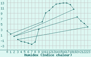 Courbe de l'humidex pour Lignerolles (03)