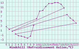 Courbe du refroidissement olien pour Lignerolles (03)