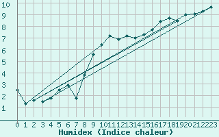 Courbe de l'humidex pour La Brvine (Sw)