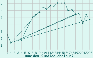 Courbe de l'humidex pour Bivio