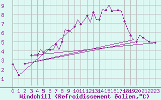 Courbe du refroidissement olien pour Guernesey (UK)