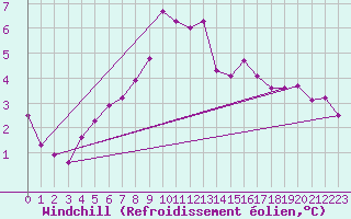 Courbe du refroidissement olien pour Liscombe
