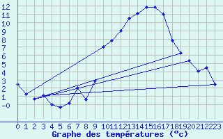 Courbe de tempratures pour Marignane (13)
