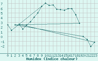 Courbe de l'humidex pour Kalmar Flygplats