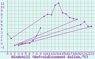Courbe du refroidissement olien pour Chivenor