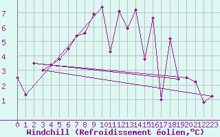 Courbe du refroidissement olien pour Seehausen