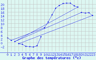 Courbe de tempratures pour Selonnet (04)