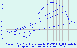 Courbe de tempratures pour Saint Sylvain (14)