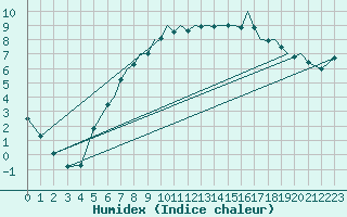 Courbe de l'humidex pour Hawarden