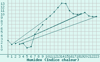 Courbe de l'humidex pour Chieming