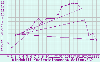 Courbe du refroidissement olien pour Gunnarn