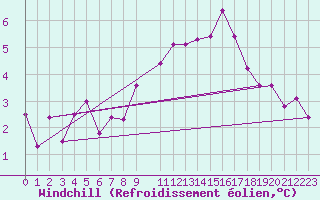 Courbe du refroidissement olien pour Sint Katelijne-waver (Be)