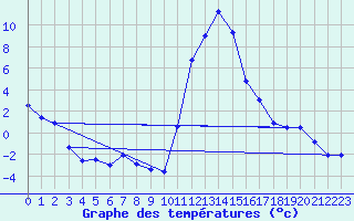 Courbe de tempratures pour Bagnres-de-Luchon (31)