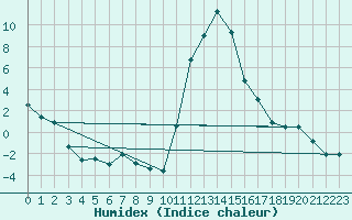 Courbe de l'humidex pour Bagnres-de-Luchon (31)