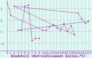 Courbe du refroidissement olien pour Einsiedeln