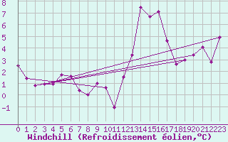Courbe du refroidissement olien pour Pajares - Valgrande