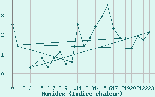 Courbe de l'humidex pour Drogden