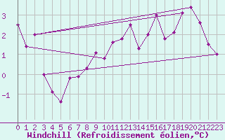 Courbe du refroidissement olien pour Muensingen-Apfelstet