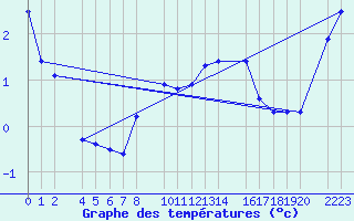 Courbe de tempratures pour Bielsa