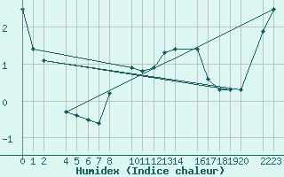 Courbe de l'humidex pour Bielsa