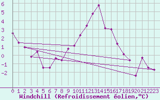 Courbe du refroidissement olien pour Boltigen