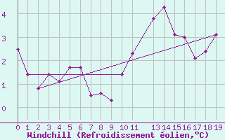 Courbe du refroidissement olien pour Kleine-Brogel (Be)