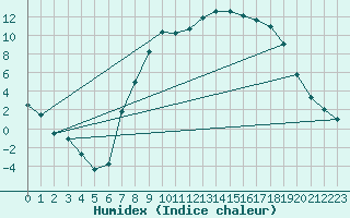 Courbe de l'humidex pour Puerto de San Isidro