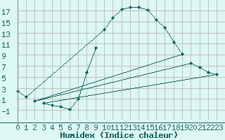 Courbe de l'humidex pour Lugo / Rozas