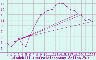 Courbe du refroidissement olien pour Visp