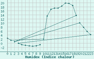 Courbe de l'humidex pour Chamonix-Mont-Blanc (74)