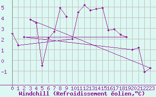 Courbe du refroidissement olien pour Crap Masegn
