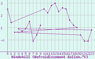 Courbe du refroidissement olien pour Wynau