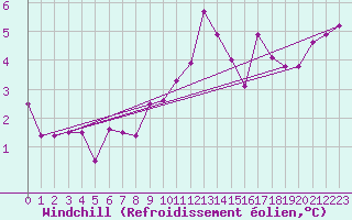 Courbe du refroidissement olien pour Koebenhavn / Jaegersborg