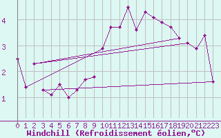 Courbe du refroidissement olien pour Ile Rousse (2B)