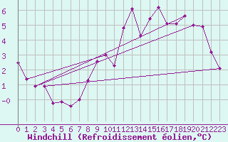Courbe du refroidissement olien pour Amiens-Glisy (80)