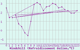 Courbe du refroidissement olien pour Thyboroen