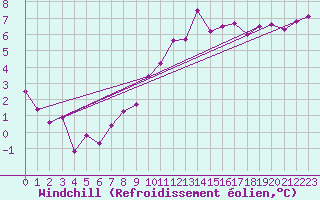 Courbe du refroidissement olien pour Leipzig