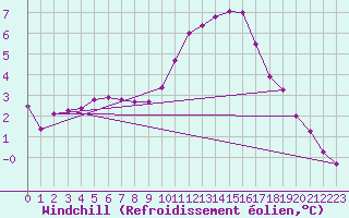Courbe du refroidissement olien pour Die (26)