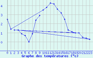 Courbe de tempratures pour La Molina