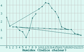 Courbe de l'humidex pour La Molina