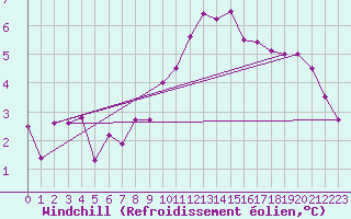 Courbe du refroidissement olien pour Neuchatel (Sw)