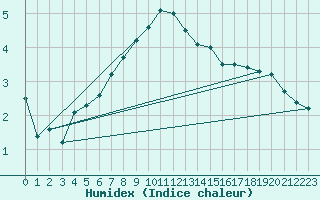 Courbe de l'humidex pour Portoroz / Secovlje