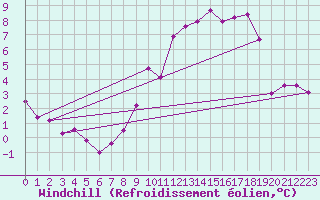 Courbe du refroidissement olien pour Boulaide (Lux)