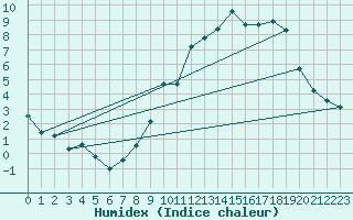 Courbe de l'humidex pour Boulaide (Lux)