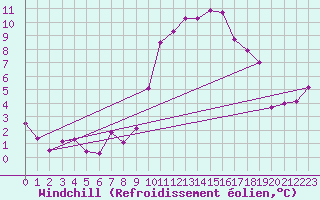 Courbe du refroidissement olien pour Bad Ragaz