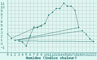 Courbe de l'humidex pour Alfeld